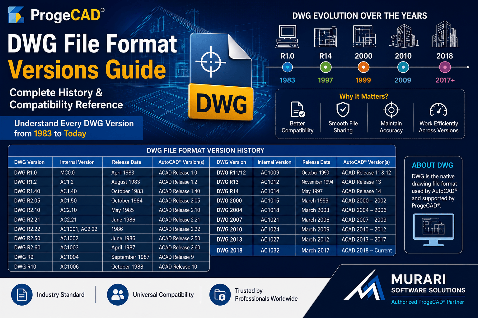 DWG File Format Versions Explained | Complete Version History Guide