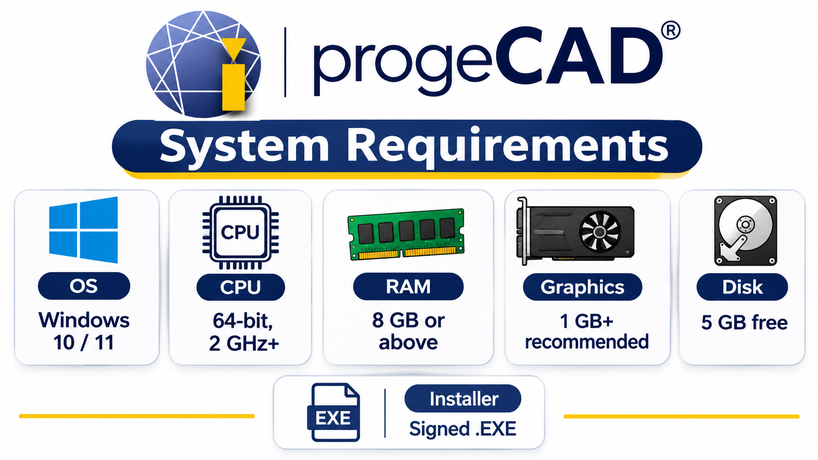 progeCAD system requirements showing Windows 10/11, 64-bit 2 GHz+ CPU, 8 GB RAM, 1 GB+ graphics, 5 GB free disk space, and signed EXE installer.