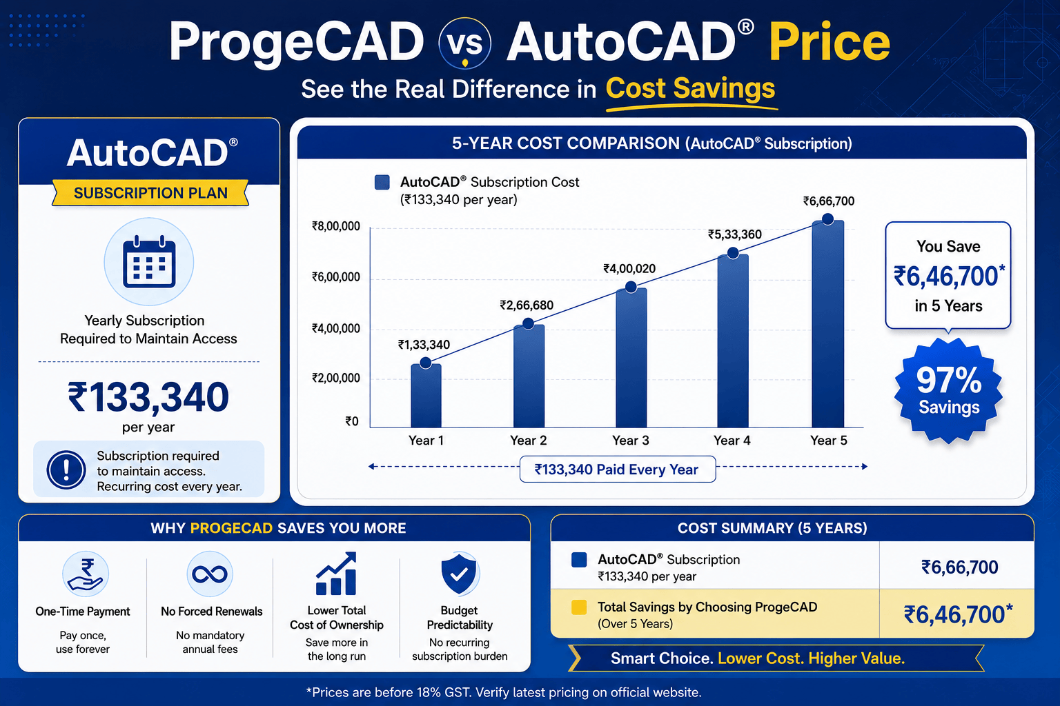 ProgeCAD vs AutoCAD® price and license comparison
